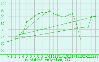 Courbe de l'humidit relative pour Saint-Julien-en-Quint (26)