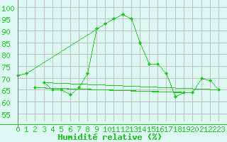 Courbe de l'humidit relative pour Cap Ferret (33)