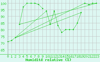 Courbe de l'humidit relative pour Weinbiet