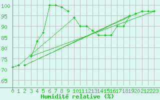 Courbe de l'humidit relative pour Pic du Soum Couy - Nivose (64)