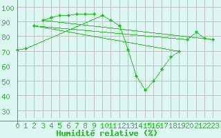 Courbe de l'humidit relative pour Bourg-Saint-Maurice (73)