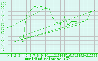 Courbe de l'humidit relative pour Gap (05)