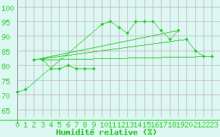 Courbe de l'humidit relative pour Gardelegen