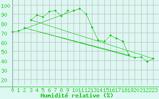Courbe de l'humidit relative pour Berens River CS , Man.