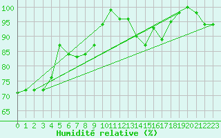 Courbe de l'humidit relative pour Elsenborn (Be)