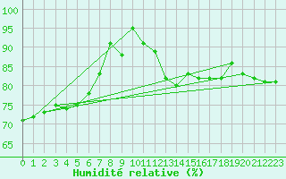 Courbe de l'humidit relative pour Charleville-Mzires (08)