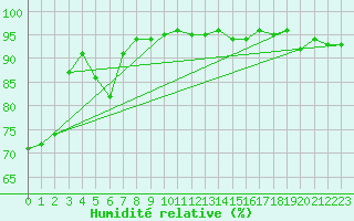 Courbe de l'humidit relative pour Neufchef (57)