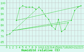 Courbe de l'humidit relative pour Poitiers (86)