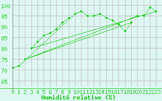 Courbe de l'humidit relative pour Dounoux (88)