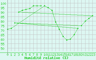 Courbe de l'humidit relative pour Sgur-le-Chteau (19)