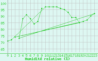 Courbe de l'humidit relative pour Chlons-en-Champagne (51)