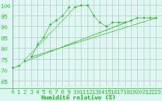 Courbe de l'humidit relative pour Biache-Saint-Vaast (62)