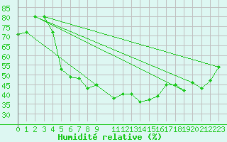 Courbe de l'humidit relative pour Heinola Plaani
