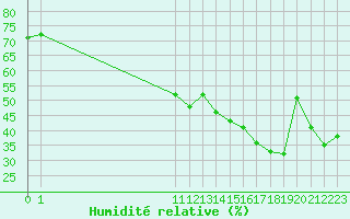 Courbe de l'humidit relative pour San Chierlo (It)