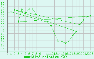 Courbe de l'humidit relative pour Guadalajara