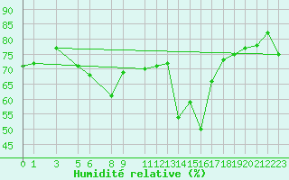 Courbe de l'humidit relative pour Famagusta Ammocho