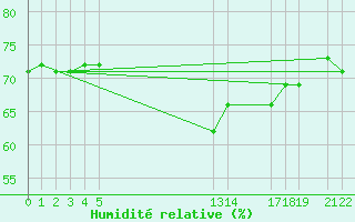 Courbe de l'humidit relative pour Diepenbeek (Be)