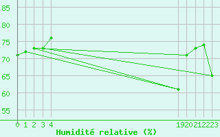 Courbe de l'humidit relative pour Boulaide (Lux)