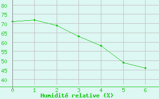 Courbe de l'humidit relative pour Pasvik