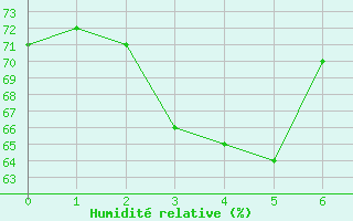Courbe de l'humidit relative pour Hamamatsu