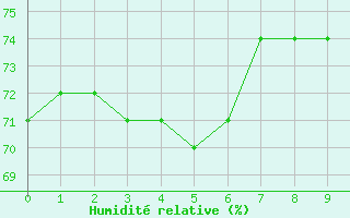 Courbe de l'humidit relative pour Miyakojima