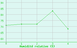 Courbe de l'humidit relative pour Izmir / Cigli
