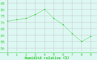 Courbe de l'humidit relative pour Nurmijrvi Geofys Observatorio,