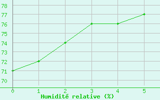 Courbe de l'humidit relative pour Kathu