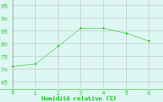 Courbe de l'humidit relative pour Ny Alesund
