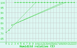 Courbe de l'humidit relative pour Les Martys (11)