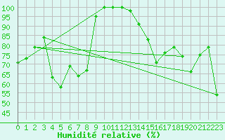 Courbe de l'humidit relative pour Sponde - Nivose (2B)