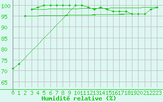 Courbe de l'humidit relative pour Meyrignac-l'Eglise (19)