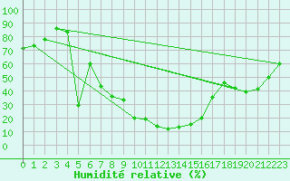 Courbe de l'humidit relative pour Damascus Int. Airport