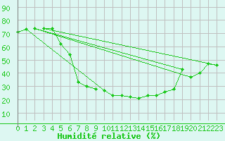 Courbe de l'humidit relative pour Stryn