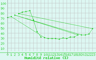 Courbe de l'humidit relative pour Laroque (34)