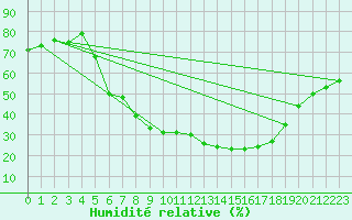 Courbe de l'humidit relative pour Duerkheim, Bad