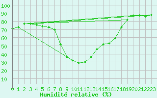 Courbe de l'humidit relative pour Puerto de San Isidro