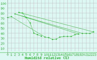 Courbe de l'humidit relative pour Birlad