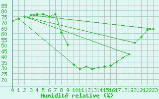 Courbe de l'humidit relative pour La Comella (And)
