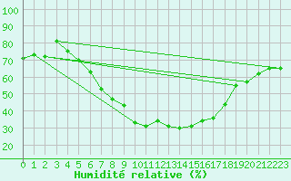 Courbe de l'humidit relative pour Luka