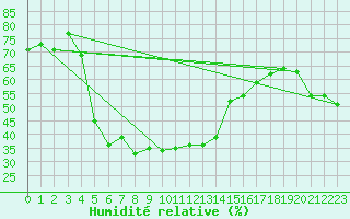Courbe de l'humidit relative pour Penhas Douradas