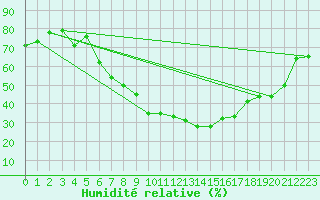 Courbe de l'humidit relative pour Sion (Sw)