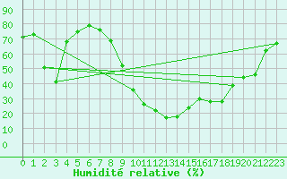 Courbe de l'humidit relative pour Ontinyent (Esp)
