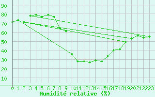 Courbe de l'humidit relative pour Davos (Sw)