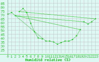 Courbe de l'humidit relative pour Larissa Airport
