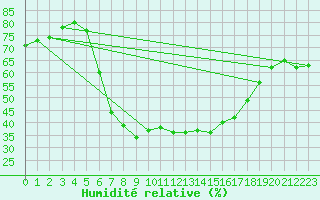 Courbe de l'humidit relative pour C. Budejovice-Roznov