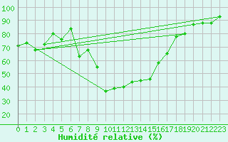 Courbe de l'humidit relative pour Weihenstephan