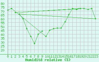Courbe de l'humidit relative pour Abha