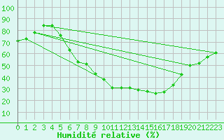 Courbe de l'humidit relative pour Wien / Hohe Warte