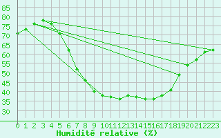 Courbe de l'humidit relative pour Vaxjo
